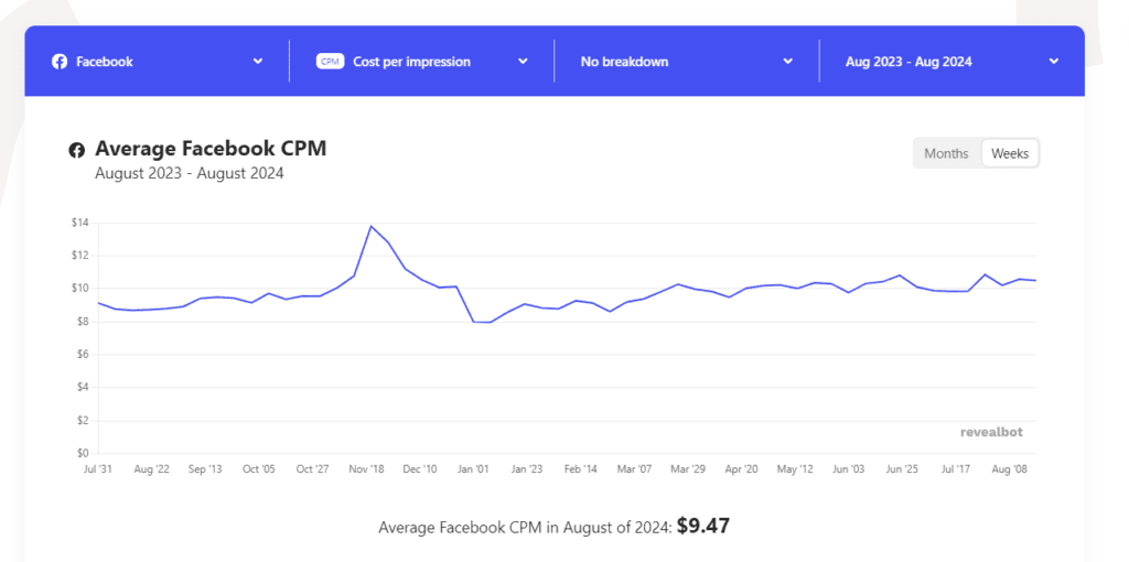 CPM_mediu pentru Facebook-Revealbot